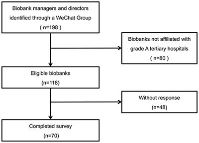 The Scale, Collections, and Biospecimen Distribution of Grade A Tertiary Hospital Biobanks in China: A National Survey